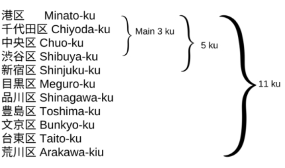 Major wards in Tokyo