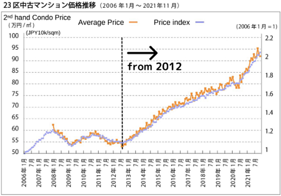 Price Trends Chart for Pre-Owned Condos in the 23 Wards