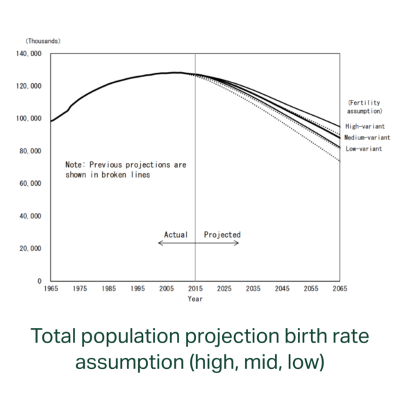 Total population projection: birthrate assumption high, mid and low variants