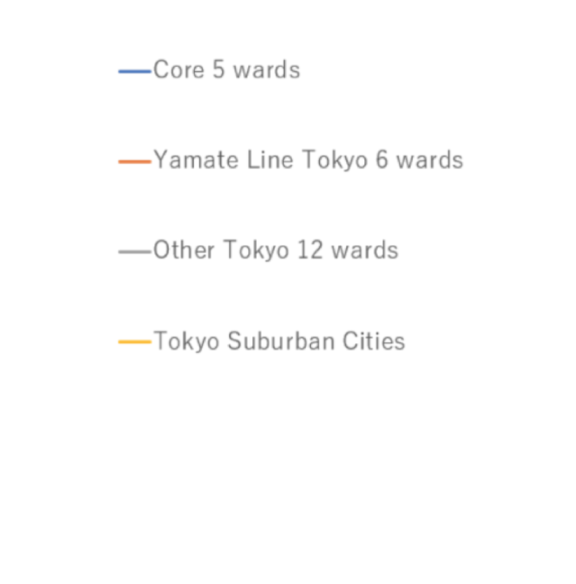 Population projection inside tokyo by area - graph legend